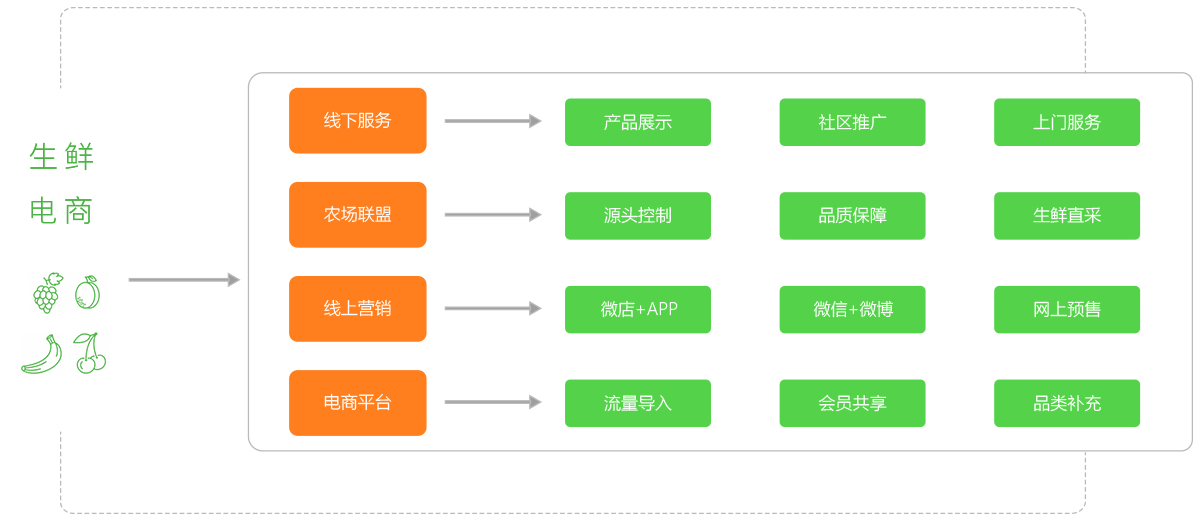 主流生鮮電商模式 多元化定價,差異化運營,實現全產業鏈渠道佈局